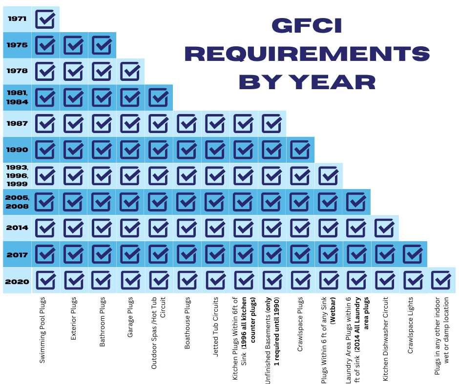 GFCI