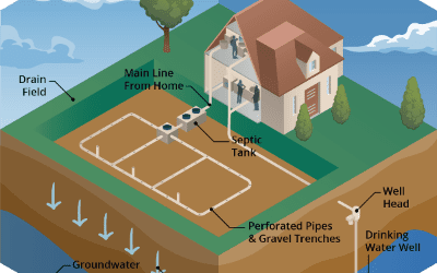 Septic Systems: How They Work And 10 Steps To Keep Them Working